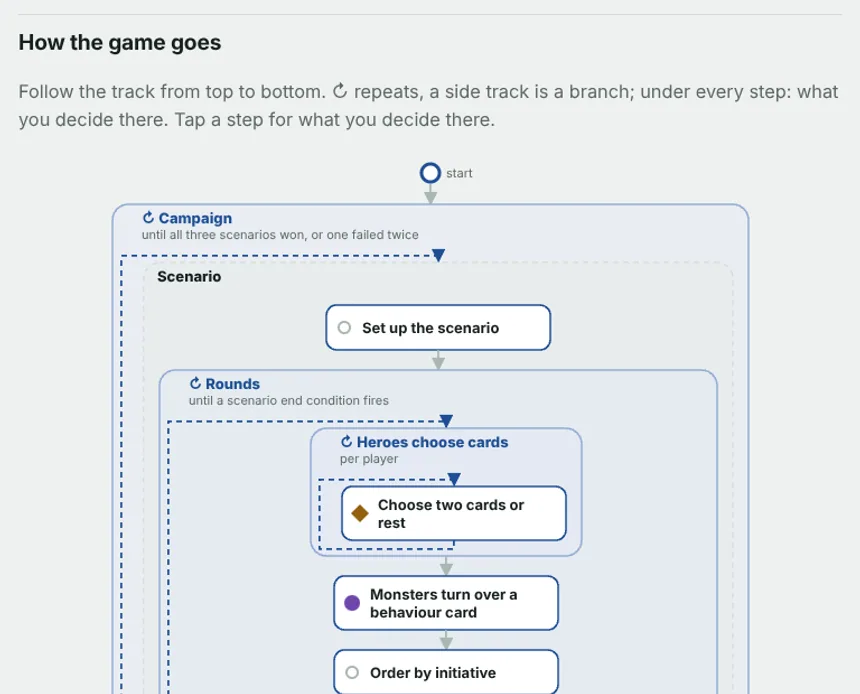 Het verloop van een partij Ashmoor Delve als stroomschema, op de eigen pagina van het spel